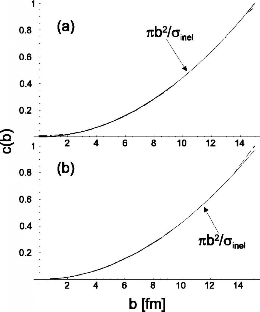 그림 2 - (a) (i) (점-쇄선)과 (ii) (쇄선) 모형들에 대한 충격 변수의 함수로 나타낸 중심도. (b) 두입자 충돌에 대한 Glauber 모형 (쇄선)에 대한 충격변의 함수로 나타낸 중심도. 실선은 \(\pi b^2/\sigma_\text{inel}\)을 보여준다.